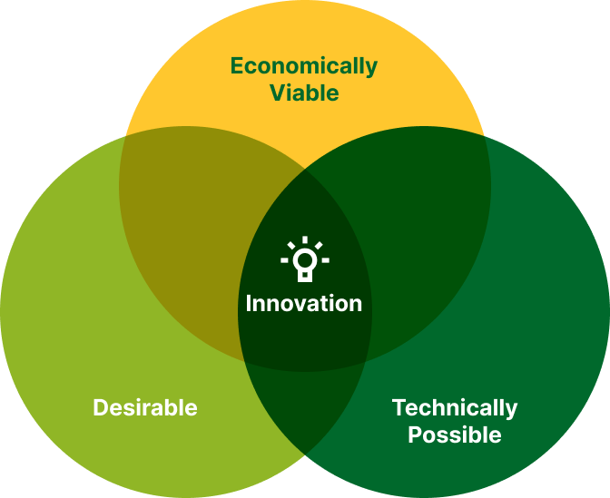 Diagrama de Innovación - Viable económicamente, Deseable, Posible técnicamente
