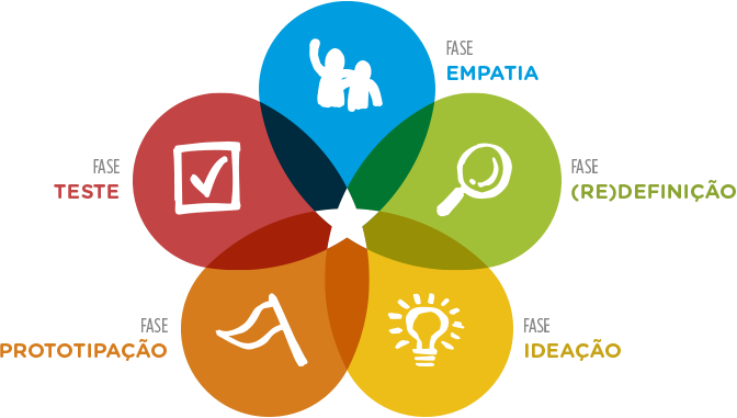 Fases do Design Thinking