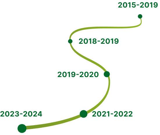 Linha do tempo do coLAB-i