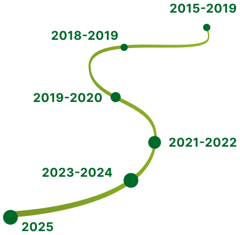 Linha do tempo do coLAB-i